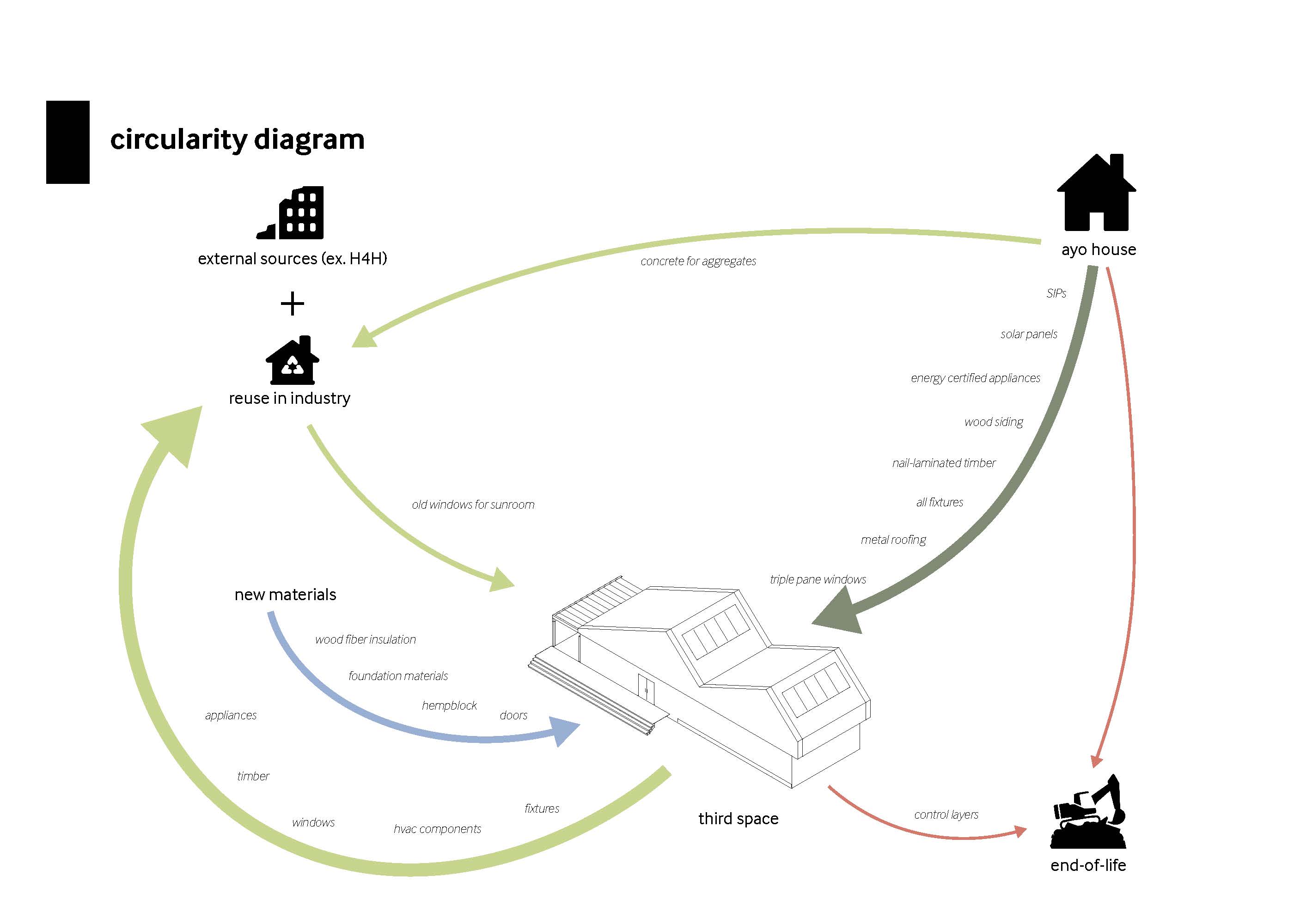A circularity diagram that outlines the sustainable features of the Third Quadrant Design space