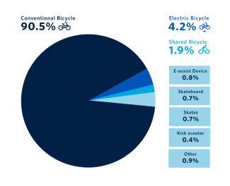 A pie chart that displays 90.5 percent of bike lane users are conventional bikes, while the remaining percent is split among e-bikes, shared bikes, scooters, skateboards and more